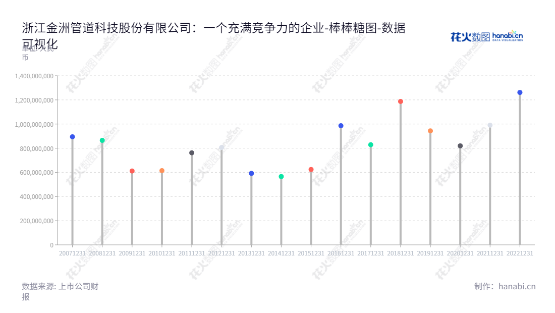 浙江金洲管道科技股份有限公司（002443）是一家总部设在浙江湖州市的焊接钢管制造商，主营业务是焊接钢管的研发、制造和销售。董事长为李兴春，总经理为沈淦荣，网址：www.chinakingland.com.,"002443","金洲管道","Kingland Pipeline","李兴春","沈淦荣","国证2000","国证Ａ指","中证红利","数据可视化","上市公司财报","数据分析","棒棒糖图","花火数图","图表"