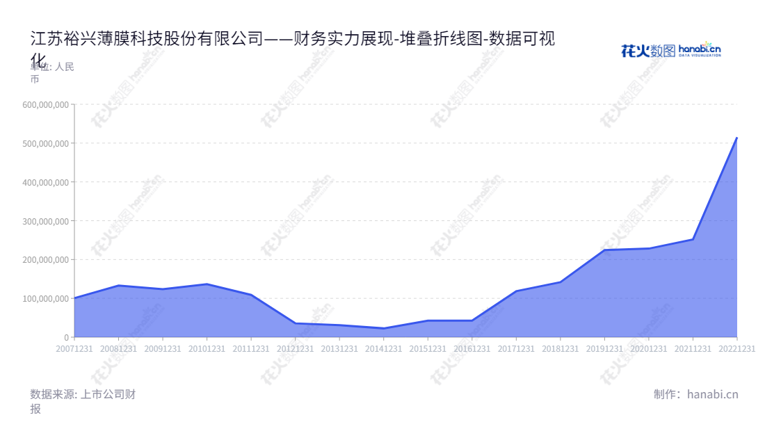 江苏裕兴薄膜科技股份有限公司是一家生产中厚型特种功能性聚酯薄膜的公司，位于江苏常州市，董事长王建新，总经理朱益明。,"300305","裕兴股份","Yuxing Film","王建新","朱益明","国证2000","国证Ａ指","数据可视化","上市公司财报","数据分析","堆叠折线图","花火数图","图表"