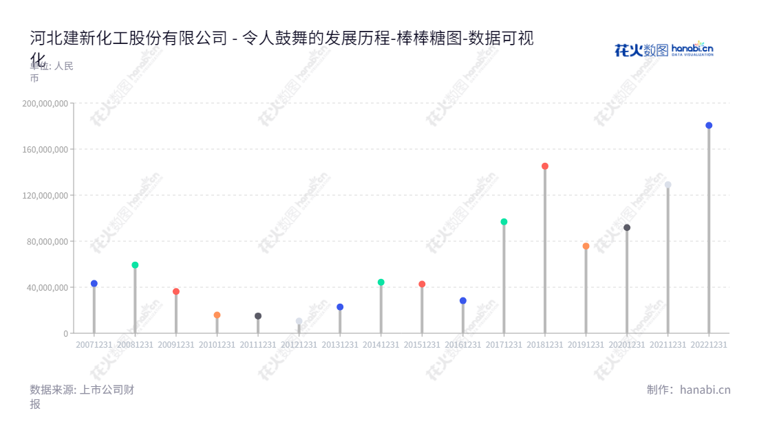 河北建新化工股份有限公司（300107; www.jianxinchemical.com），由朱守琛先生担任董事长、陈学为先生担任总经理，位于河北沧州市，主营苯系中间体产品的生产与销售，涉及染料中间体、纤维中间体及医药中间体等三大系列产品。,"300107","建新股份","Jianxin Chemical","朱守琛","陈学为","国证Ａ指","数据可视化","上市公司财报","数据分析","棒棒糖图","花火数图","图表"