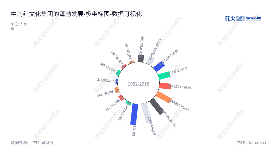 中南红文化集团股份有限公司是一家位于江苏无锡市的文化娱乐与先进生产制造企业，董事长为薛健，总经理为许卫国。其负债合计从2012年至2022年一直保持上升趋势。,"002445","中南文化","Zhongnan Culture","薛健","许卫国","国证2000","国证Ａ指","数据可视化","上市公司财报","数据分析","极坐标图","花火数图","图表"