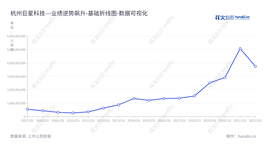 杭州巨星科技股份有限公司（002444）为工具五金及智能装备的制造与销售生产企业，致力于以先进技术及优质服务满足客户不断变化的需求。,"002444","巨星科技","Great Star","仇建平","池晓蘅","国证Ａ指","巨潮小盘","深成指R","深市精选","深证300","深证成指","中小100","中小300","中证500","数据可视化","上市公司财报","数据分析","基础折线图","花火数图","图表"