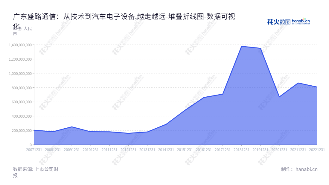 广东盛路通信科技股份有限公司（Guangdong Shenglu Telecommunication Tech. Co., Ltd.）是位于广东佛山的一家通信设备、汽车电子和军工领域的企业，董事长为杨华，总经理为杨华。,"002446","盛路通信","Shenglu Telecom","杨华","杨华","国证2000","国证Ａ指","中小创新","数据可视化","上市公司财报","数据分析","堆叠折线图","花火数图","图表"
