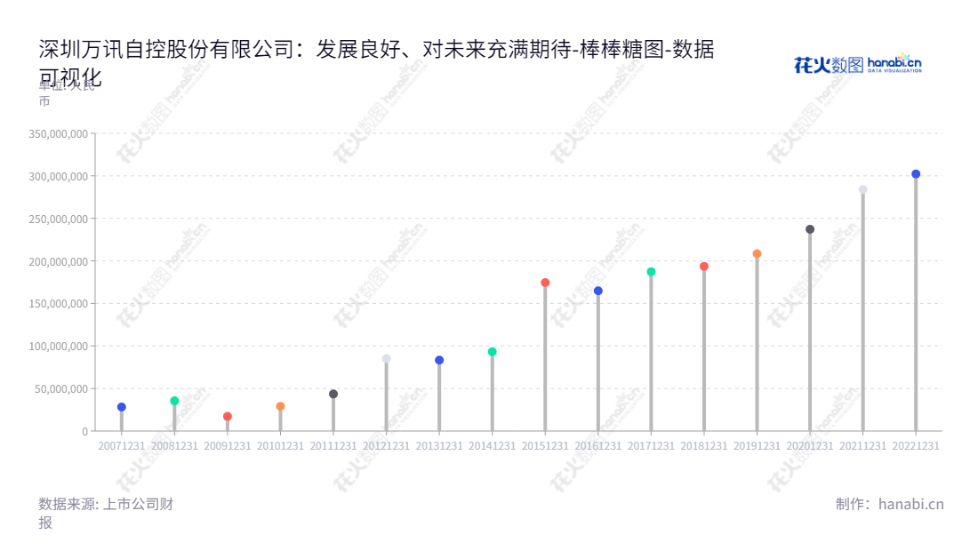 深圳万讯自控股份有限公司专业生产和销售工业自动化仪器仪表，拥有多年行业经验，为客户提供高品质的产品服务。,"300112","万讯自控","Maxonic Automation Control","傅宇晨","傅晓阳","国证Ａ指","数据可视化","上市公司财报","数据分析","棒棒糖图","花火数图","图表"