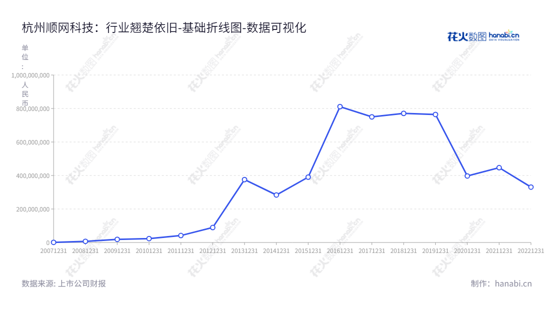  杭州顺网科技（300113），专注于为网吧提供管理软件、泛娱乐服务、广告推广业务和顺网云服务，浙江杭州市上市公司。,"300113","顺网科技","SW-TECH","华勇","樊星","国证2000","国证Ａ指","中小创新","数据可视化","上市公司财报","数据分析","基础折线图","花火数图","图表"