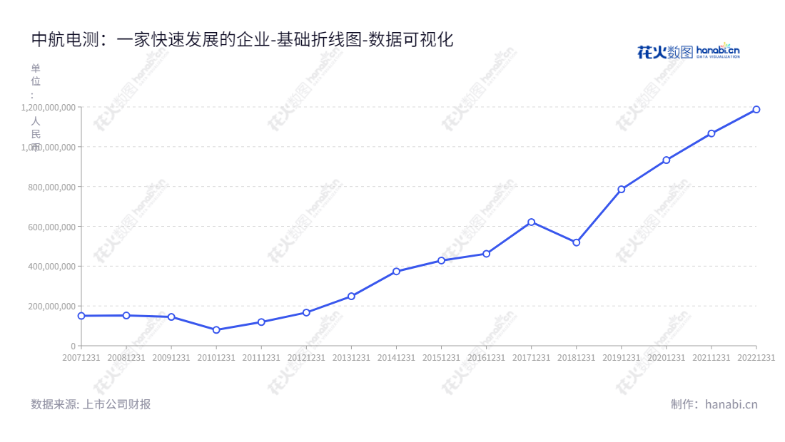 中航电测（300114），专注于研发、生产和销售电阻应变计、应变式传感器及汽车综合性能检测设备等应变电测产品及相关应用系统。拥有十多年的发展历史，旗下流动负债合计由2012年的166900950.98增长至2022年的1187197721.23。,"300114","中航电测","Zhonghang Electronic Measuring","康学军","周豫","国证2000","国证Ａ指","中小创新","中证央企","数据可视化","上市公司财报","数据分析","基础折线图","花火数图","图表"