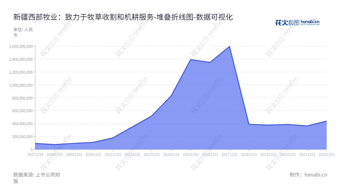 新疆西部牧业股份有限公司（Xinjiang Western Animal Husbandry Co., Ltd.），是位于新疆石河子市的乳制品加工销售、饲料生产销售、种畜养殖销售、肉类加工销售、油脂生产销售等企业。,"300106","西部牧业","Western Animal Husbandry","李昌胜","国证Ａ指","数据可视化","上市公司财报","数据分析","堆叠折线图","花火数图","图表"
