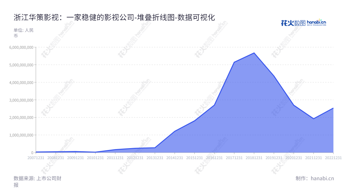 浙江华策影视股份有限公司是一家影视制作及发行公司，位于浙江杭州市，董事长傅梅城，总经理傅斌星，负责经营影视剧的制作与发行，并进行衍生业务。,"300133","华策影视","Huace Film and TV","傅梅城","赵依芳","傅斌星","国证Ａ指","中小创新","数据可视化","上市公司财报","数据分析","堆叠折线图","花火数图","图表"