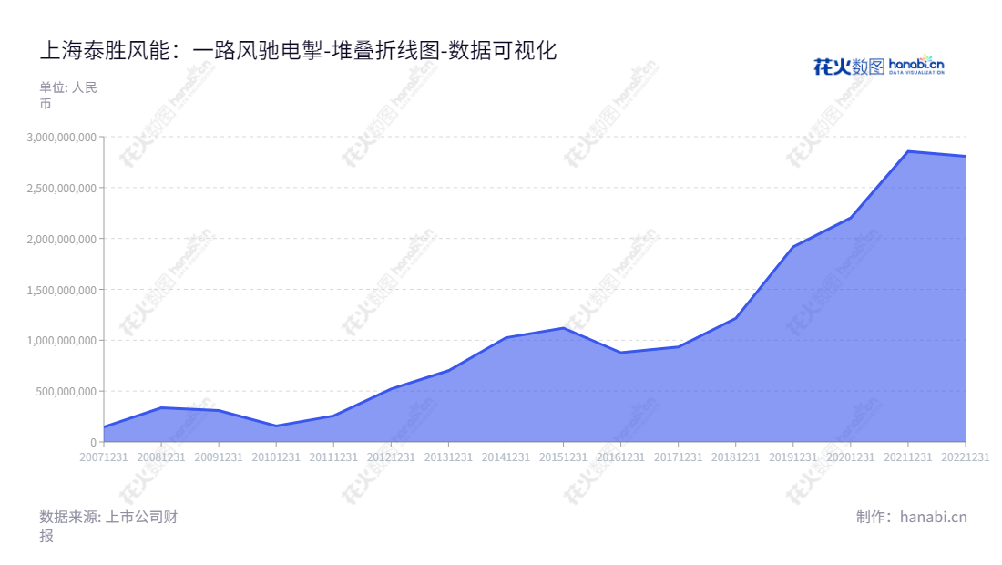 上海泰胜风能装备股份有限公司(300129)是一家专注于风力发电设备业务及海洋工程设备的制造和销售的公司，已在上海市上市。公司在2013年至2022年期间，负债合计从5.19亿元增加至28.08亿元。,"300129","泰胜风能","Taisheng Wind Power","郭川舟","邹涛","国证2000","国证Ａ指","数据可视化","上市公司财报","数据分析","堆叠折线图","花火数图","图表"