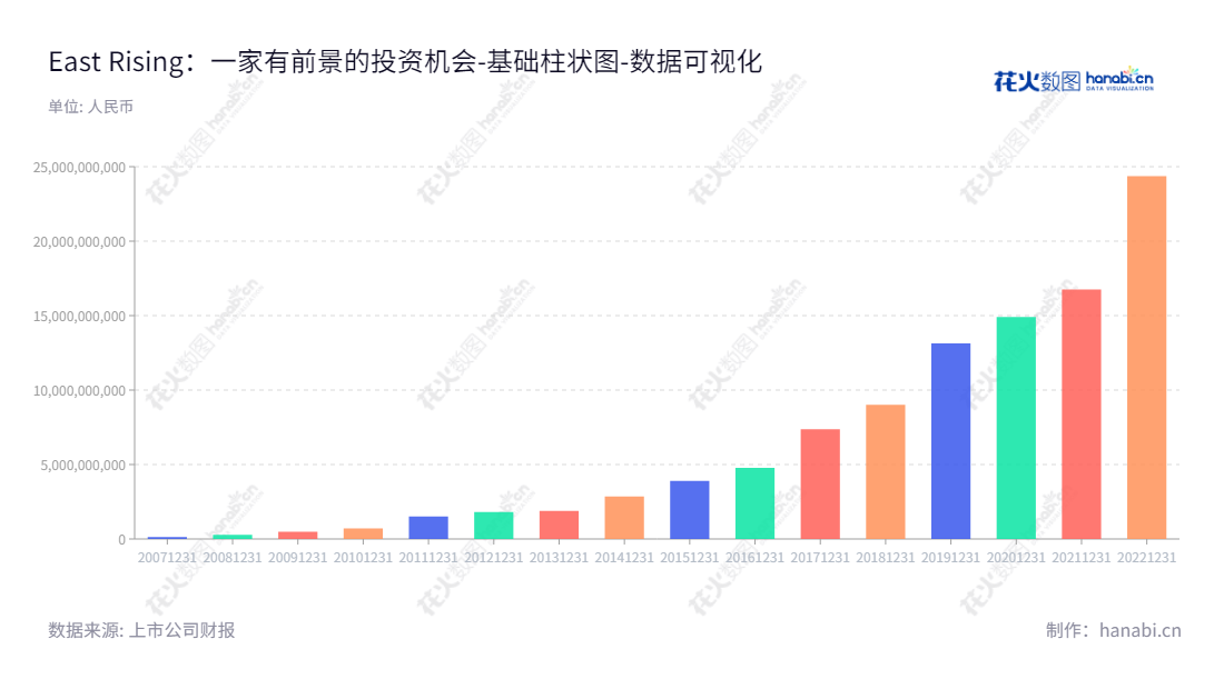 东方日升新能源股份有限公司位于浙江宁波市，专注于太阳能光伏产品的研发、生产和销售，主要产品包括太阳能电池片、太阳能电池组件以及太阳能灯具等。,"300118","东方日升","Risen Energy","林海峰","创业板50","创业板指","创业新兴","国证Ａ指","巨潮小盘","深成指R","深证300","深证成指","深证新兴","中证500","数据可视化","上市公司财报","数据分析","基础柱状图","花火数图","图表"