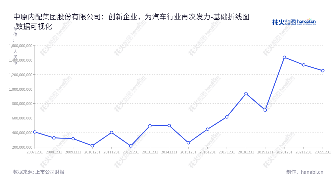  中原内配集团公司（002448），位于河南焦作，主要从事内燃机气缸套的生产和销售，拥有完善的流动报表，负债总计稳定下降。,"002448","中原内配","ZYNP","薛德龙","党增军","国证2000","国证Ａ指","数据可视化","上市公司财报","数据分析","基础折线图","花火数图","图表"