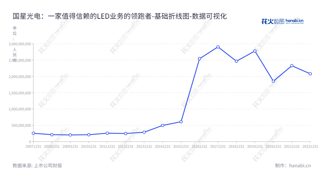 国星光电（002449）是一家主要从事LED器件/组件研发、生产和销售的佛山市股份有限公司，董事长王佳，总经理李程。,"002449","国星光电","Nationstar","王佳","李程","国证2000","国证Ａ指","深市精选","中小创新","数据可视化","上市公司财报","数据分析","基础折线图","花火数图","图表"