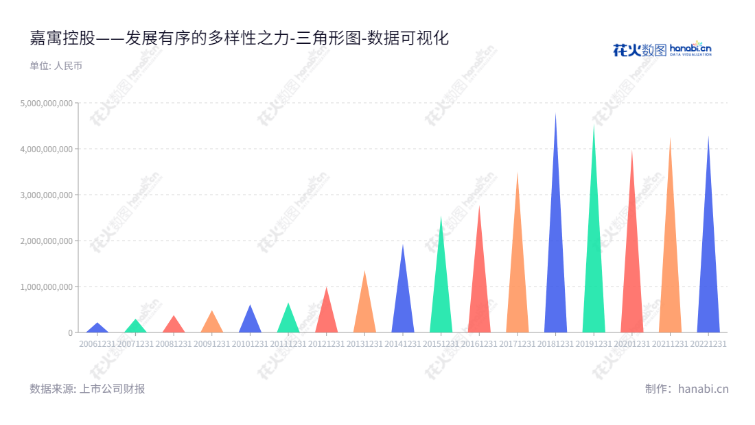 嘉寓控股（300117），位于北京，专注于节能门窗幕墙、太阳能光伏和高端智能装备的制造和销售。,"300117","嘉寓股份","Jiayu Holding","张国峰","付海波","国证Ａ指","数据可视化","上市公司财报","数据分析","三角形图","花火数图","图表"