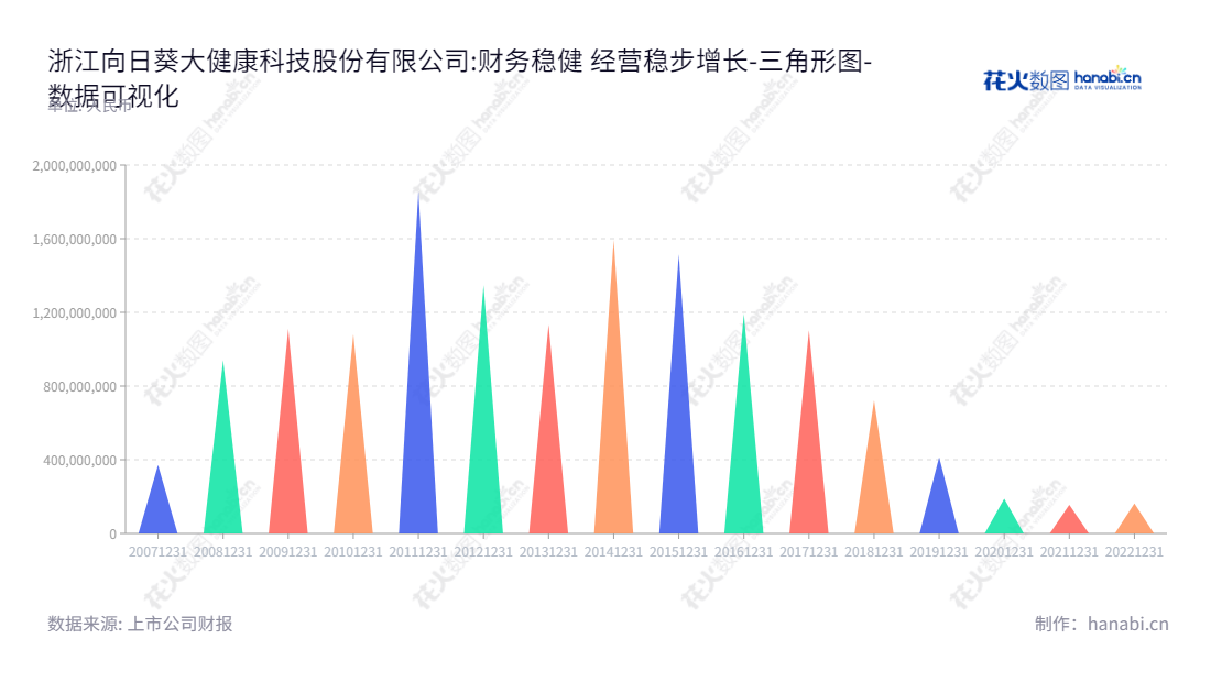 浙江向日葵大健康科技股份有限公司是一家制造与供应医药产品和解决方案的创新企业，位于绍兴市，力求改善消费者健康和幸福。其旗下产品包括除湿、补肾、止咳润喉、清洁抗菌等多种功效，受到北上广、浙江等国内多地的消费者的一致好评。,"300111","向日葵","Sunflower","曹阳","施华新","国证Ａ指","数据可视化","上市公司财报","数据分析","三角形图","花火数图","图表"