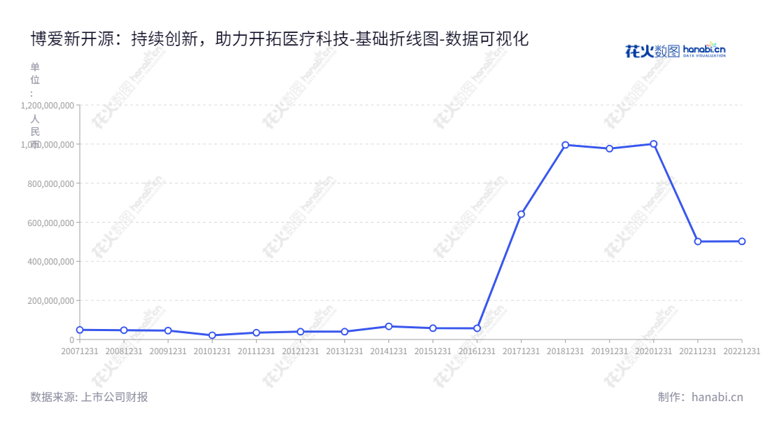 博爱新开源是一家总部位于河南焦作市，主要从事精细化工和医疗健康产业的上市公司，其产业已有10多年的历史。博爱新开源的负债管理能力得到了近年来的不断提升，其负债合计从2012年的39905438.22增长到2022年的502029013.86。,"300109","新开源","NKY","张军政","张军政","国证2000","国证Ａ指","中小创新","数据可视化","上市公司财报","数据分析","基础折线图","花火数图","图表"