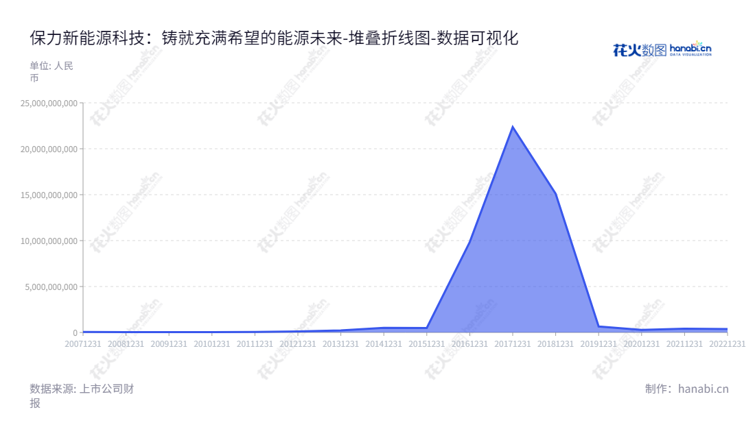保力新（300116），主营新能源汽车的租售及运营以及消防工程，拥有良好的流动负债合计，致力于向社会提供优质服务。,"300116","保力新","Blivex","高保清","高保清","国证2000","国证Ａ指","中小创新","数据可视化","上市公司财报","数据分析","堆叠折线图","花火数图","图表"