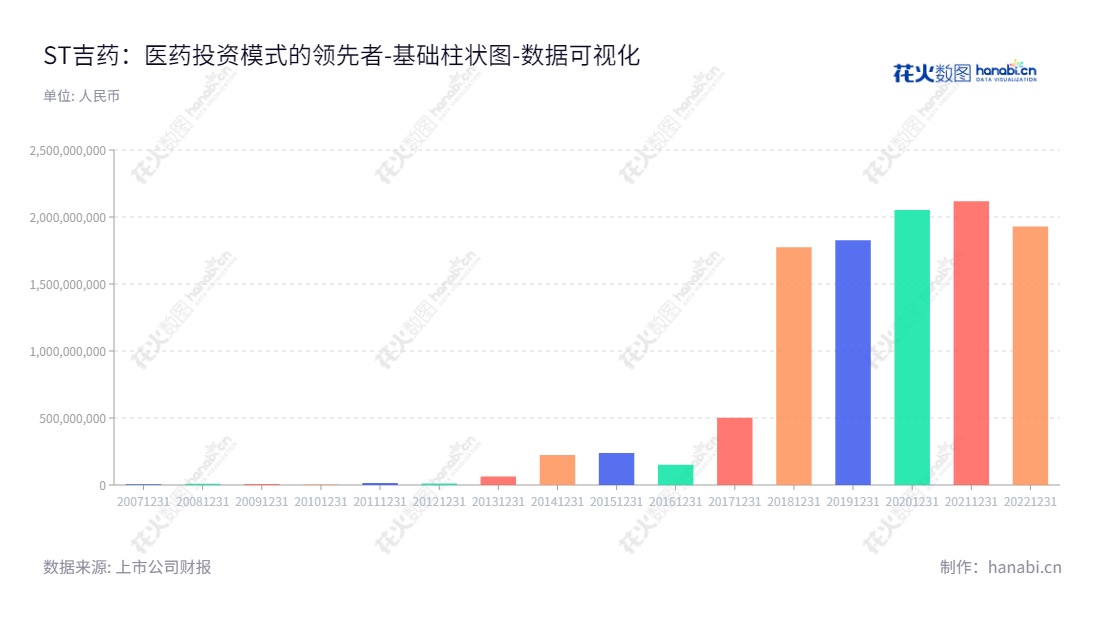 ST吉药（300108）是围绕医药大健康产业为核心的多元化控股集团，涉及医药工业、医药商业（含药品零售）、医药研发、医疗医养以及医药产业投资等领域，总经理为卢正法，位于吉林省通化市。,"300108","*ST吉药","Ji Yao Holding","卢正法","卢正法","数据可视化","上市公司财报","数据分析","基础柱状图","花火数图","图表"
