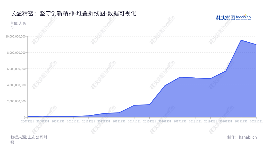 深圳市长盈精密技术股份有限公司（Shenzhen Everwin Precision Technology Co., Ltd.）是一家专注于精密电子零组件研发、生产和销售的深圳企业，董事长为陈奇星，总经理为陈小硕。,"300115","长盈精密","Everwin","陈奇星","陈小硕","创业新兴","国证Ａ指","巨潮小盘","深成指R","深证成指","中证500","数据可视化","上市公司财报","数据分析","堆叠折线图","花火数图","图表"