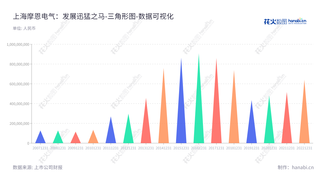 上海摩恩电气股份有限公司（002451），专业从事电线电缆的研发、生产和销售，位于上海，董事长朱志兰，总经理朱志兰，www.mornelectric.com。,"002451","摩恩电气","Morn Elcetric","朱志兰","朱志兰","国证Ａ指","数据可视化","上市公司财报","数据分析","三角形图","花火数图","图表"