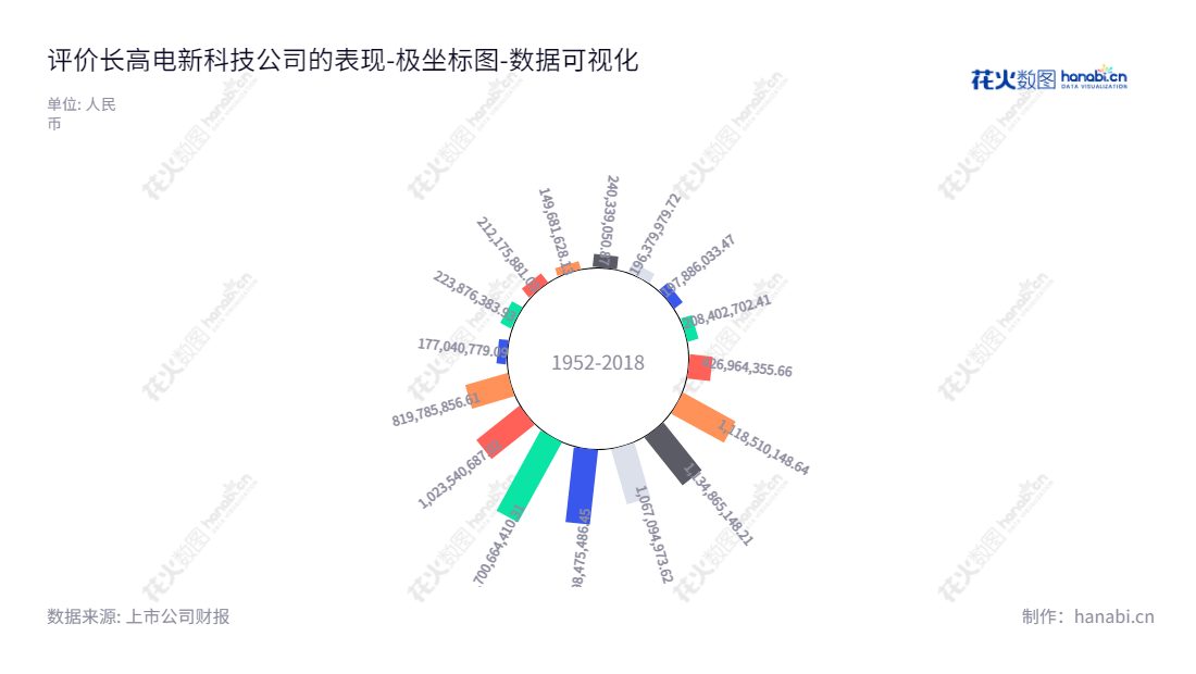 长高电新是一家位于湖南长沙市的电力设备、电力工程服务、新能源汽车业务、房地产业务的以及耐磨材料制造的公司。该公司历经多年发展，流动负债合计从2013年的196379979.72元增长至2022年的819785856.61元，发展良好。,"002452","长高电新","Changgao NEET","马孝武","马晓","国证2000","国证Ａ指","数据可视化","上市公司财报","数据分析","极坐标图","花火数图","图表"