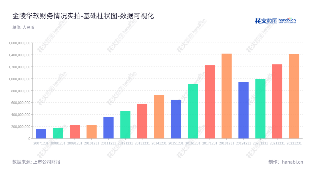 金陵华软科技股份有限公司（002453）是一家位于江苏苏州市的新一代银行等金融机构解决方案、智能产融解决方案、原料药、造纸化学品、农药中间体、医药中间体等传统精细化工解决方案供应商。董事长为翟辉，拥有稳定的流动负债合计，现已成为国内乃至世界领先的金融服务和精细化工解决方案供应商。,"002453","华软科技","GCS tech","翟辉","国证2000","国证Ａ指","中小300","中小创新","数据可视化","上市公司财报","数据分析","基础柱状图","花火数图","图表"