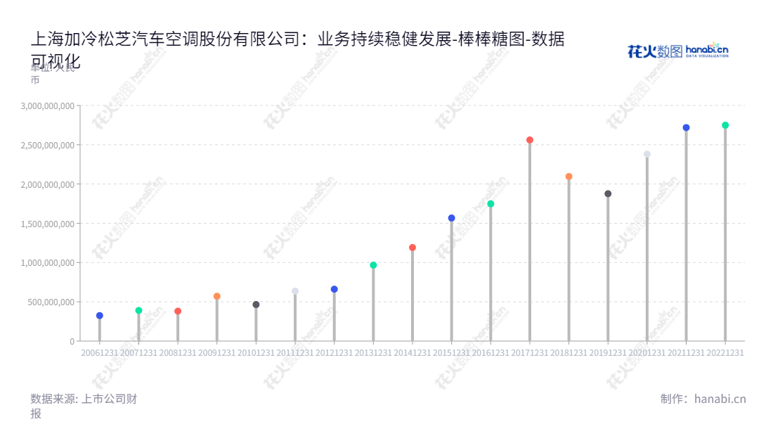 上海加冷松芝汽车空调股份有限公司（Songz Automobile Air Conditioning Co., Ltd.），是一家主要经营客车空调和乘用车空调的上海企业，由陈焕雄先生担任董事长，纪安康担任总经理。公司历年流动负债合计逐年增长，产品不断提升，受到社会各界的一致好评。,"002454","松芝股份","Songzhi","陈焕雄","纪安康","国证2000","国证Ａ指","数据可视化","上市公司财报","数据分析","棒棒糖图","花火数图","图表"