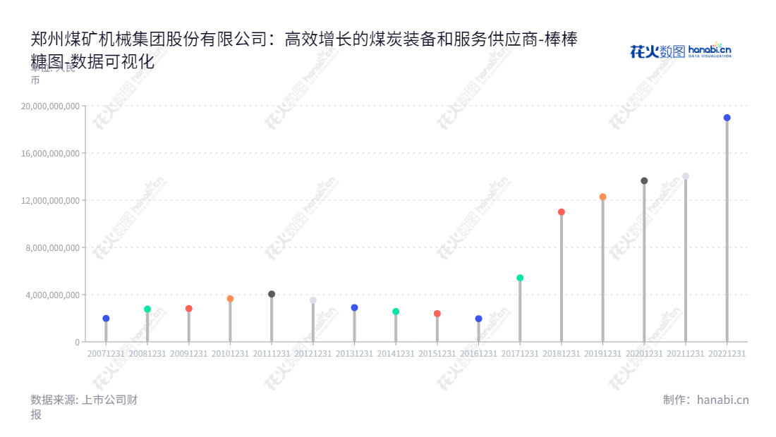 郑州煤矿机械集团股份有限公司(601717)是一家位于河南郑州市的煤炭综合采掘机械装备和汽车零部件制造、销售、服务的公司。2012年至今,该公司流动负债逐年增长,财务状况良好。,"601717","郑煤机","Zhengzhou Coal Mining","焦承尧","贾浩","ESG 300","国证A指","巨潮小盘","上证380","中证500","数据可视化","上市公司财报","数据分析","棒棒糖图","花火数图","图表"