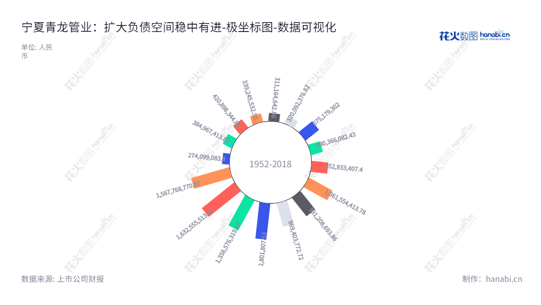 宁夏青龙管业集团股份有限公司（Ningxia Qinglong Pipes Industry Group Co., Ltd.），专注于供排水管道、管廊、节水灌溉、燃气管道及管件的研发、生产、销售及安装服务、节能供热方案等业务。,"002457","青龙管业","Qinglong Pipes","高宏斌","张敬泽","国证Ａ指","数据可视化","上市公司财报","数据分析","极坐标图","花火数图","图表"