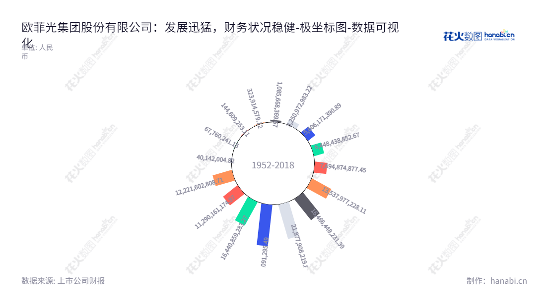 欧菲光集团股份有限公司（OFILM Group Co., Ltd.）是一家以光学光电和智能汽车业务为主营的深圳上市公司，董事长蔡荣军，总经理黄丽辉，拥有超过十亿的负债合计。,"002456","欧菲光","OFILM","蔡荣军","黄丽辉","国证Ａ指","巨潮小盘","深成指R","深证成指","深证新兴","中小300","中小新兴","数据可视化","上市公司财报","数据分析","极坐标图","花火数图","图表"