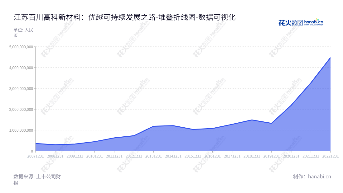 江苏百川高科新材料股份有限公司（002455）是一家位于中国江苏省无锡市的化学产品出口企业，主要致力于醋酸丁酯与偏苯三酸酐的生产及出口销售。近年来，公司负债合计不断下降，财务数据稳固可靠。,"002455","百川股份","Baichuan","郑铁江","蒋国强","国证2000","国证Ａ指","深市精选","数据可视化","上市公司财报","数据分析","堆叠折线图","花火数图","图表"