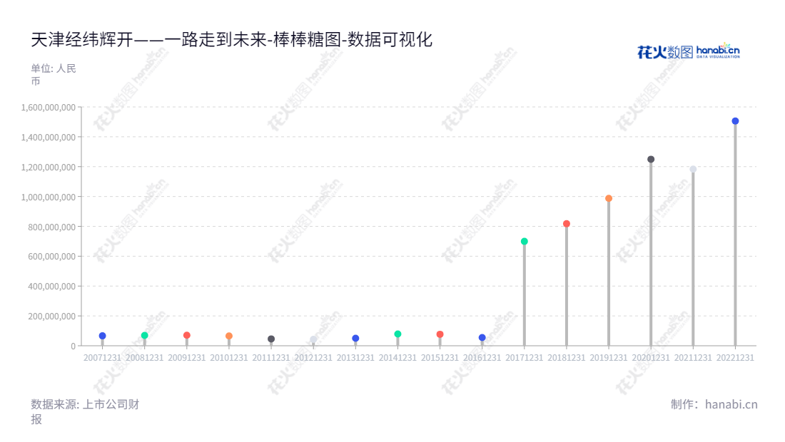 天津经纬辉开光电股份有限公司，由陈建波担任董事长和总经理，是一家生产和销售液晶显示、触控模组、电磁线和电抗器的公司，负债合计从2012年的42750789.15元增加至2022年的1505683105.16元。,"300120","经纬辉开","Jingwei Huikai","陈建波","陈建波","国证2000","国证Ａ指","数据可视化","上市公司财报","数据分析","棒棒糖图","花火数图","图表"