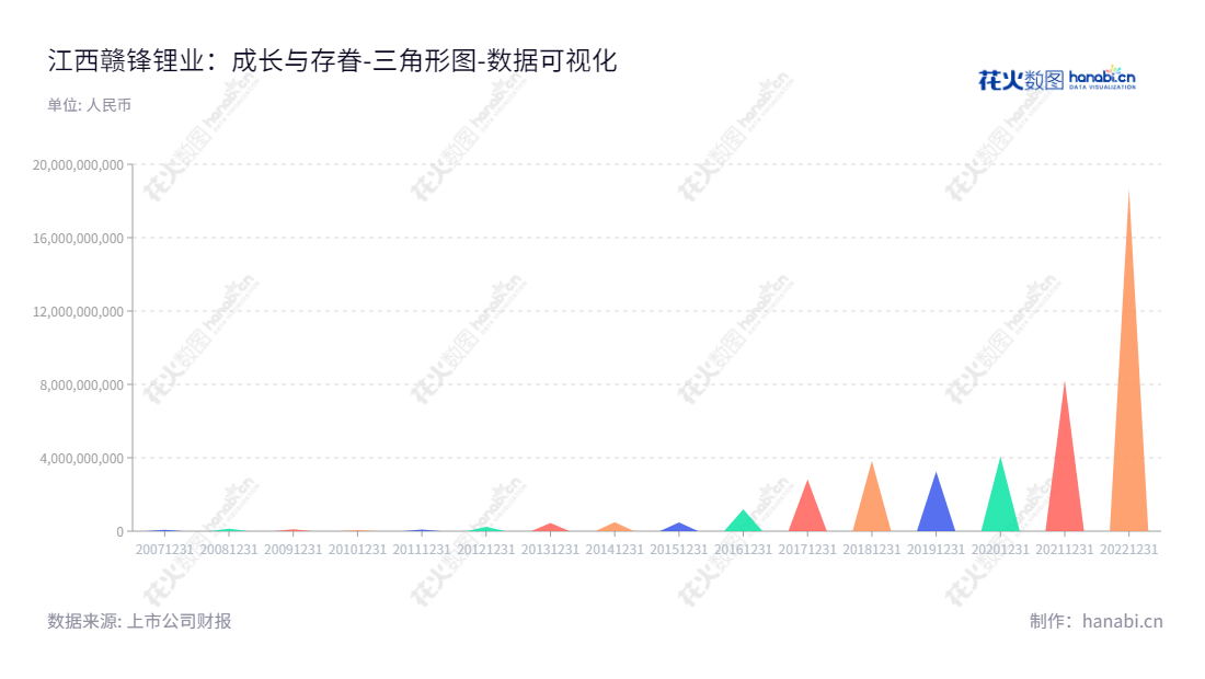 江西赣锋锂业集团股份有限公司（Ganfeng Lithium Group Co., Ltd.），专注于上游锂提取、中游锂化合物及金属锂加工，以及下游锂电池生产和回收的供应链服务商。,"002460","赣锋锂业","Ganfeng Lithium","李良彬","王晓申","ESG 300","国证Ａ指","国证环保","沪深300","巨潮100","巨潮大盘","深成指R","深市精选","深证100","深证100R","深证300","深证成指","深证环保","深证新兴","中创100","中小100","中小300","中小新兴","中证100","中证新兴","数据可视化","上市公司财报","数据分析","三角形图","花火数图","图表"