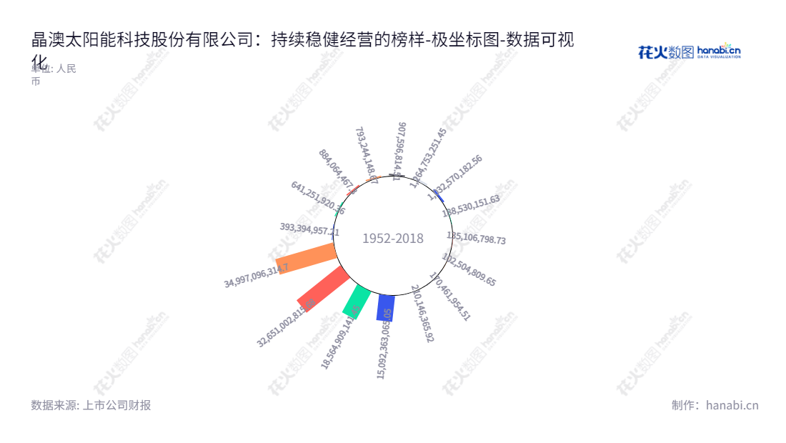 晶澳太阳能科技股份有限公司（JA Solar Technology Co., Ltd.）是河北秦皇岛市的一家研发、生产、销售硅片、太阳能电池片、太阳能电池组件及太阳能光伏电站开发建设和运营等的公司。,"002459","晶澳科技","JA Solar","靳保芳","靳保芳","分析师指数","国证Ａ指","国证环保","沪深300","巨潮100","巨潮大盘","内地低碳","深成指R","深市精选","深证100","深证100R","深证300","深证成指","深证环保","深证新兴","中创100","中小100","中小300","中小新兴","中证新兴","数据可视化","上市公司财报","数据分析","极坐标图","花火数图","图表"