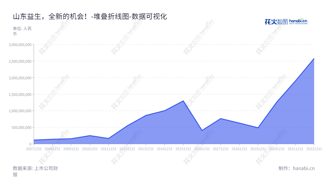Shandong Yisheng Livestock and Poultry Breeding Co., Ltd.，专注于饲养和销售祖代种鸡、肉雏鸡、商品猪以及饲料等产品，提供完善的工业生态产业链解决方案。,"002458","益生股份","Yisheng","曹积生","林杰","国证2000","国证Ａ指","深市精选","中小300","中小创新","数据可视化","上市公司财报","数据分析","堆叠折线图","花火数图","图表"