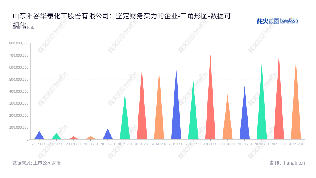 可以使用下面这段山东阳谷华泰化工股份有限公司（www.yghuatai.com）主营业务为橡胶助剂的研发、生产、销售，由王文博担任董事长和总经理，一直保持稳定的负债合计报表。,"300121","阳谷华泰","Yanggu Huatai","王文博","王文博","国证2000","国证Ａ指","数据可视化","上市公司财报","数据分析","三角形图","花火数图","图表"