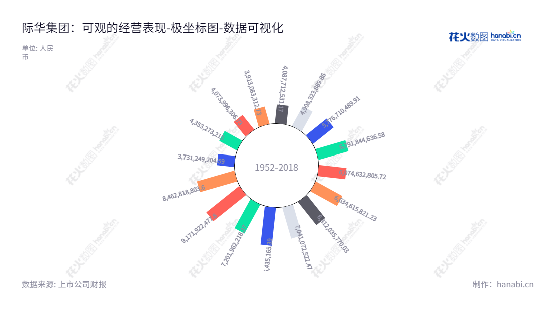 “际华集团股份有限公司（Jihua Group Corporation Limited）于北京市拥有强大的资源，致力于提供面向全球的专业职业装、职业鞋靴、防护装具、纺织印染、皮革皮鞋产品等服务，带给每一位消费者具有价值的体验。,"601718","际华集团","Jihua Group","夏前军","夏前军","国证Ａ指","巨潮小盘","中证500","中证央企","数据可视化","上市公司财报","数据分析","极坐标图","花火数图","图表"