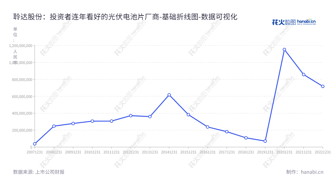 聆达股份（300125）是中国辽宁大连市的一家高效光伏太阳能电池片和光伏发电业务的公司，董事长为王明圣，总经理也为王明圣。,"300125","聆达股份","Lingda Group","王明圣","王明圣","国证2000","国证Ａ指","数据可视化","上市公司财报","数据分析","基础折线图","花火数图","图表"