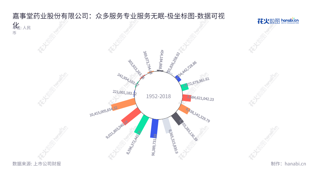 嘉事堂药业股份有限公司（Cachet Pharmaceutical Co., Ltd.）是一家主营药品配送业务 、医疗器械、医用耗材商业服务的公司，总部位于北京市。它随着历史的发展和发展，负债合计由2012年的755836258.92元增加到2022年的10415005654.32元.,"002462","嘉事堂","Cachet Pharmaceutical","续文利","黄奕斌","国证2000","国证Ａ指","中证央企","数据可视化","上市公司财报","数据分析","极坐标图","花火数图","图表"