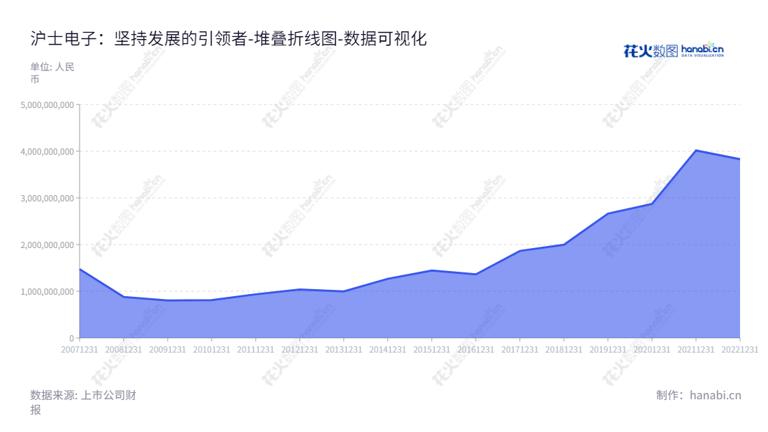 沪士电子股份有限公司（WUS Printed Circuit）是一家位于江苏苏州市的印制电路板研发、生产和销售公司，董事长为吴礼淦，总经理为吴传彬，该公司负债合计不断增长，拥有众多稳定客户。,"002463","沪电股份","WUS Printed","吴礼淦","吴传彬","ESG 300","国证Ａ指","巨潮小盘","深成指R","深市精选","深证300","深证成指","中小100","中小300","中证500","数据可视化","上市公司财报","数据分析","堆叠折线图","花火数图","图表"