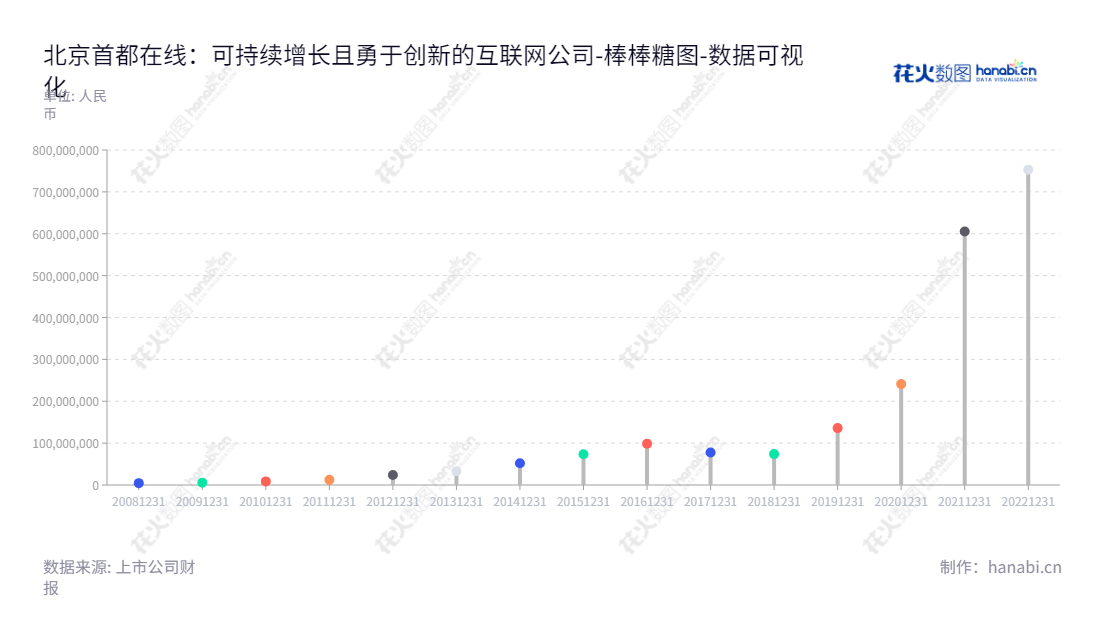 北京首都在线科技股份有限公司是一家致力于提供高效优质的信息技术服务的公司,主要提供IDC服务和云服务等,着力打造卓越的互联网体验。,"300846","首都在线","Capitalonline","曲宁","曲宁","国证2000","国证A指","中小创新","数据可视化","上市公司财报","数据分析","棒棒糖图","花火数图","图表"