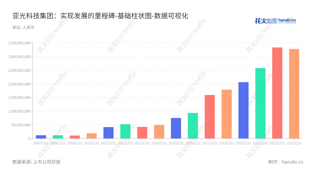 亚光科技是一家持续快速发展的高科技船用电子、船用装备及其产品研发、设计、生产的企业，位于湖南益阳市，历史悠久，负债状况稳定。,"300123","亚光科技","YaGuang Technology","李跃先","胡代荣","国证2000","国证Ａ指","中小创新","数据可视化","上市公司财报","数据分析","基础柱状图","花火数图","图表"