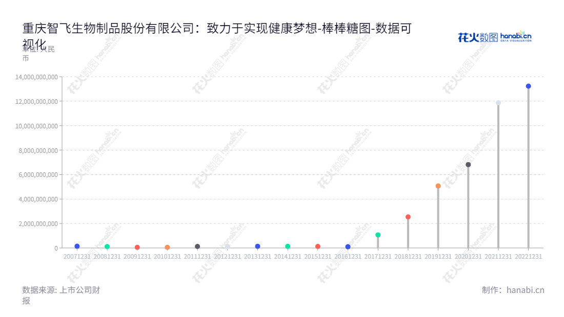 重庆智飞生物制品股份有限公司（Chongqing Zhifei Biological Products Co., Ltd.）是一家总部位于重庆市的生物制品研发生产和销售企业，其主打产品包括疫苗、生物制品。,"300122","智飞生物","Zhifei Biological","蒋仁生","蒋仁生","ESG 300","创业板50","创业板指","创业新兴","分析师指数","国证A50","国证Ａ指","沪深300","巨潮100","巨潮大盘","深成指R","深证100","深证100R","深证300","深证成指","深证新兴","深证责任","中创100","中证100","中证新兴","数据可视化","上市公司财报","数据分析","棒棒糖图","花火数图","图表"
