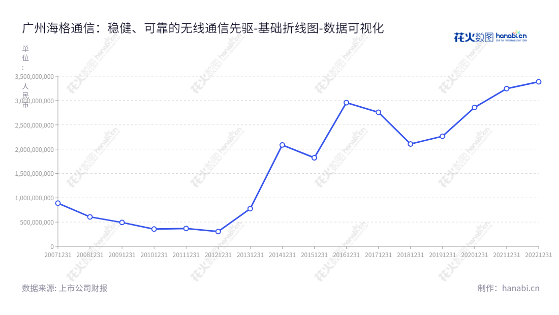 广州海格通信集团股份有限公司（002465）是一家主营业务为无线通信、北斗导航、航空航天、软件与信息服务的公司，位于中国广东广州市，董事长为余青松，总经理为余青松。,"002465","海格通信","Haige Communications","余青松","余青松","国证Ａ指","巨潮小盘","深成指R","深市精选","深证300","深证成指","深证新兴","中小300","中小新兴","中证500","数据可视化","上市公司财报","数据分析","基础折线图","花火数图","图表"
