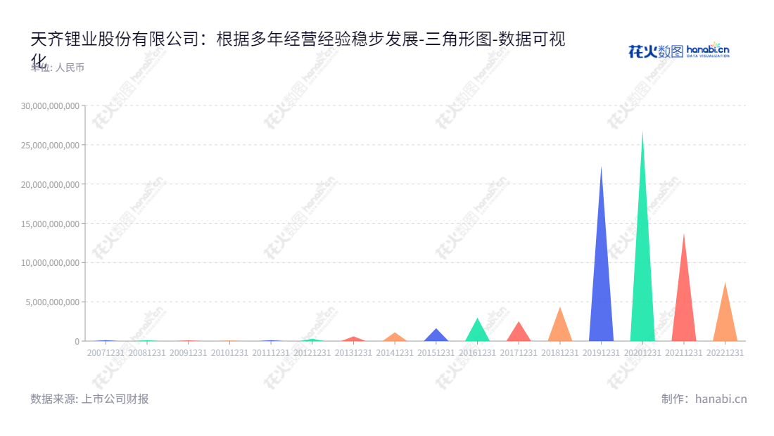 天齐锂业（002466）是一家著名的锂资源开发企业，总部位于四川遂宁，主营锂矿资源开发、锂精矿加工销售和锂化工产品生产销售，董事长为蒋卫平，总经理为夏浚诚。,"002466","天齐锂业","Tianqi Lithium","蒋卫平","夏浚诚","国证Ａ指","国证环保","沪深300","巨潮100","巨潮大盘","深成指R","深市精选","深证100","深证100R","深证300","深证成指","深证环保","深证新兴","深证责任","中创100","中小100","中小300","中小新兴","中证100","中证新兴","数据可视化","上市公司财报","数据分析","三角形图","花火数图","图表"