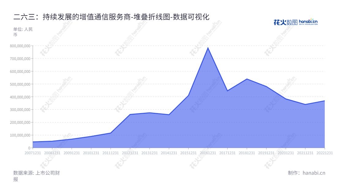 二六三网络通信股份有限公司（Net263 Ltd.），位于北京，致力于提供增值电信业务相关的通信服务。立志发展成为业内一流的服务商，为客户提供卓越的服务。,"002467","二六三","Net263","李玉杰","李玉杰","国证2000","国证Ａ指","中小创新","数据可视化","上市公司财报","数据分析","堆叠折线图","花火数图","图表"