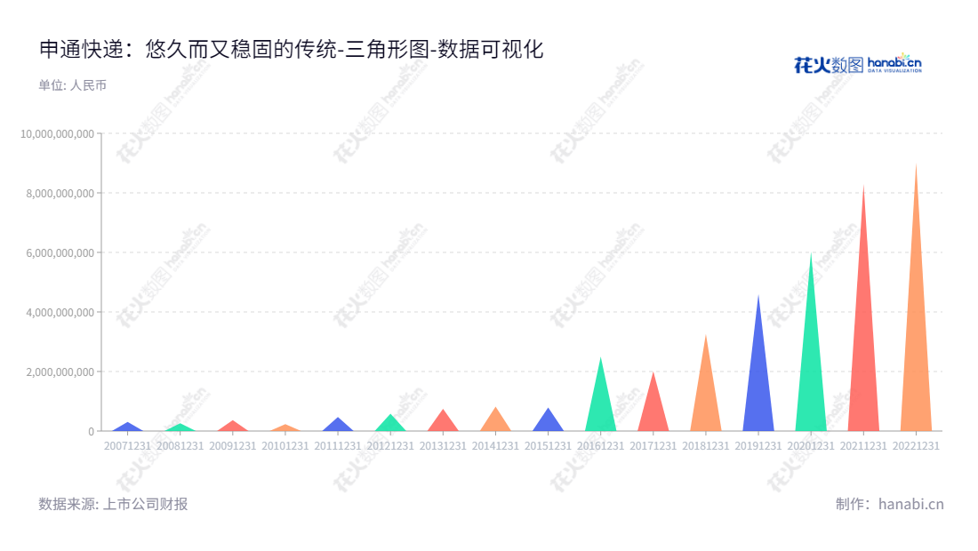 申通快递股份有限公司（STO Express Co., Ltd.）位于浙江台州，主营快递业务，提供安全、可靠的国内外物流快递服务。,"002468","申通快递","STO","陈德军","王文彬","国证Ａ指","巨潮小盘","深成指R","深市精选","深证成指","中小300","中证500","数据可视化","上市公司财报","数据分析","三角形图","花火数图","图表"