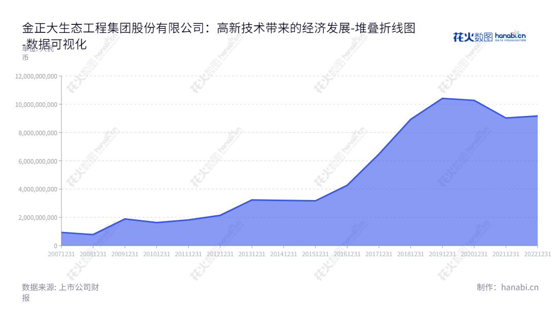 "金正大生态工程集团股份有限公司（Kingenta Ecological Engineering Group Co., Ltd.），主营复合肥、缓控释肥、硝基肥、水溶肥、生物肥、土壤调理剂等产品及相关种植解决方案服务。临沂本地的金正大，助力您的种植之路!","002470","ST金正","Kingenta","张宇鹏","李玉晓","数据可视化","上市公司财报","数据分析","堆叠折线图","花火数图","图表"