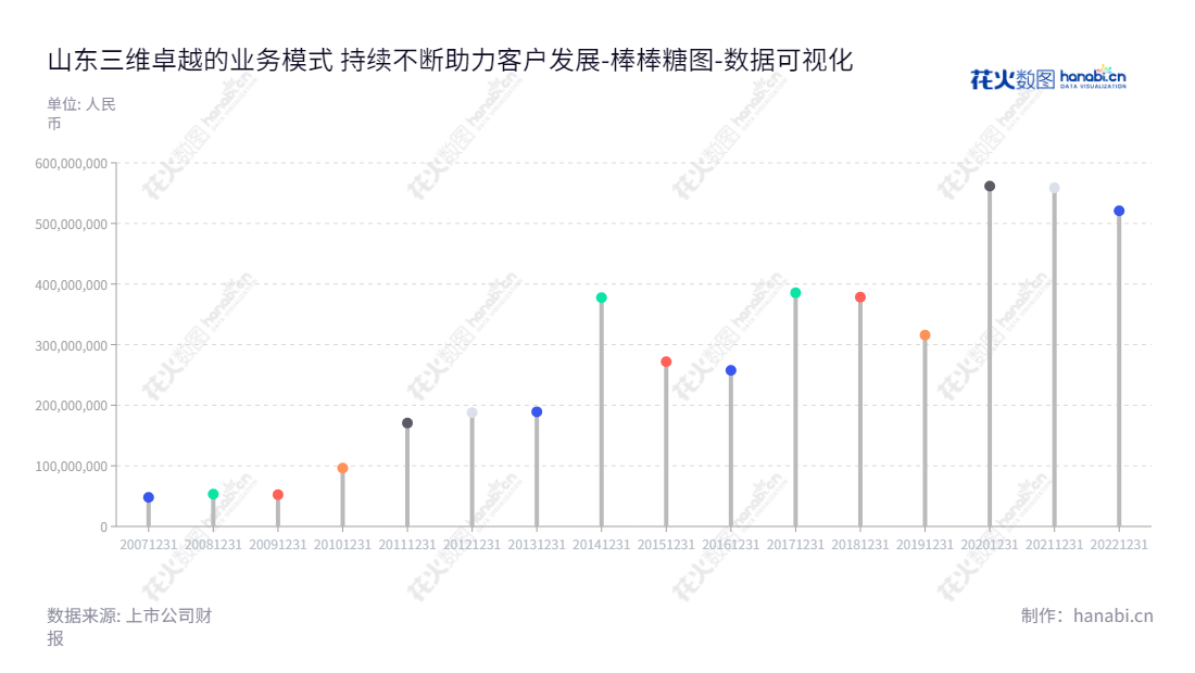 山东三维化学集团股份有限公司（Shandong Sunway Chemical Group Co., Ltd.）是一家位于山东淄博市的公司，主营业务为石油化工、煤化工行业项目的工程设计和总承包业务。此外，它还提供相关的流动负债合计服务。,"002469","三维化学","Sunway","曲思秋","孙波","国证2000","国证Ａ指","数据可视化","上市公司财报","数据分析","棒棒糖图","花火数图","图表"