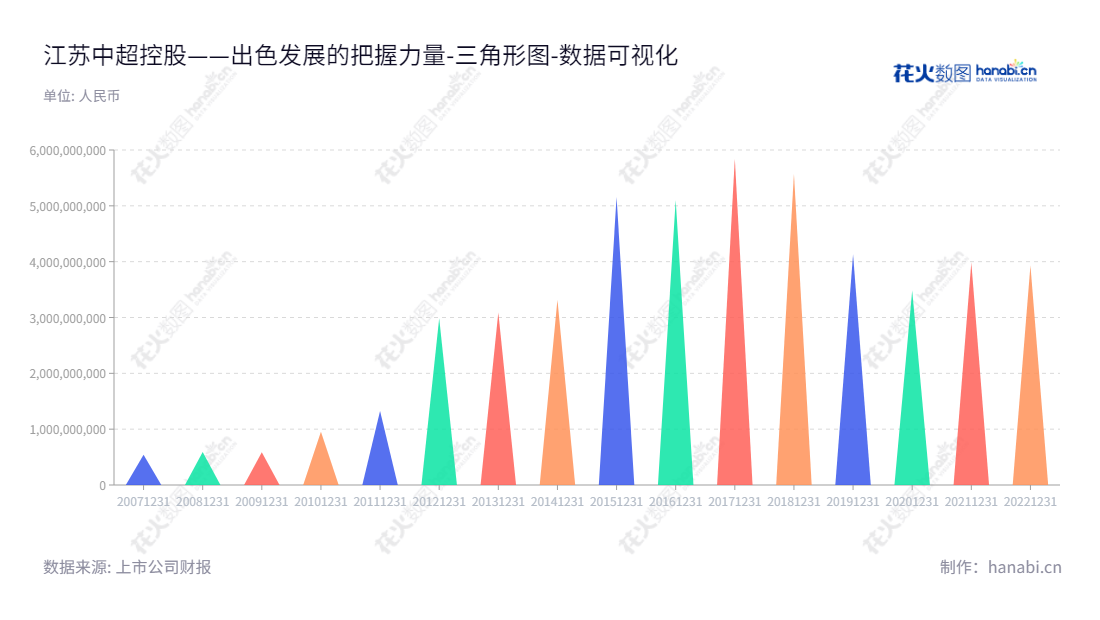 江苏中超控股股份有限公司（Jiangsu Zhongchao Holding Corporation）是一家专业从事电线电缆研究、生产、销售和服务的公司，总部位于江苏无锡市，董事长李变芬，总经理刘广忠。,"002471","中超控股","Zhongchao Holding","李变芬","刘广忠","国证Ａ指","数据可视化","上市公司财报","数据分析","三角形图","花火数图","图表"