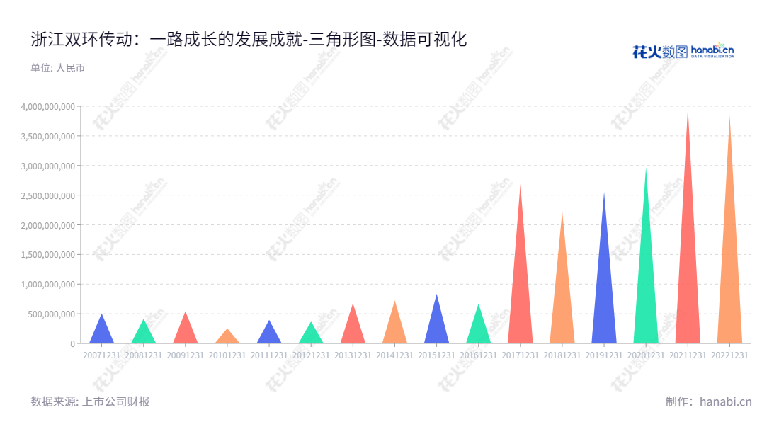 浙江双环传动机械股份有限公司（002472）是一家国内领先的齿轮解决方案提供商，主要产品包括齿轮和齿轮零件，致力于为各行业客户提供现代化、高效的传动系统解决方案。,"002472","双环传动","Shuanghuan Driveline","吴长鸿","MIN ZHANG","国证Ａ指","巨潮小盘","深成指R","深市精选","深证300","深证成指","中小300","数据可视化","上市公司财报","数据分析","三角形图","花火数图","图表"