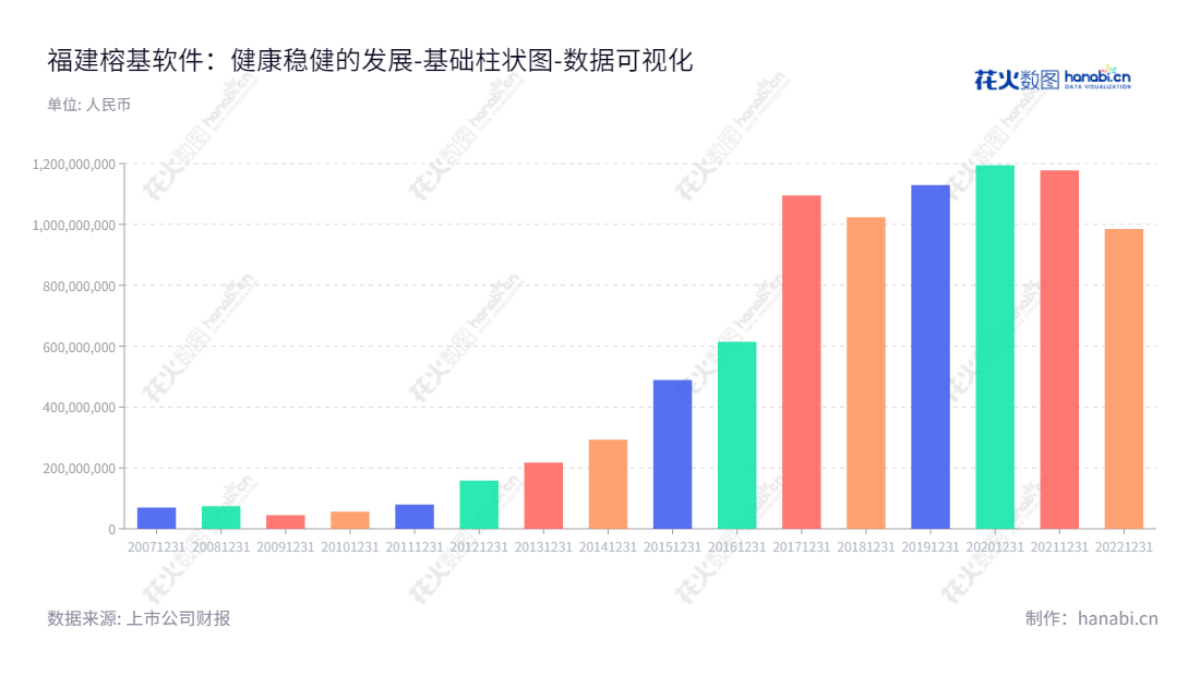 福建榕基软件股份有限公司（Fujian Rongji Software Co., Ltd.）是一家以软件产品的开发与销售、计算机系统集成及技术支持与服务为主营业务的福建福州公司，董事长为鲁峰，总经理为鲁峰，拥有优质的软件类资产，负债合计不断下降。,"002474","榕基软件","Rongji Software","鲁峰","鲁峰","国证2000","国证Ａ指","数据可视化","上市公司财报","数据分析","基础柱状图","花火数图","图表"